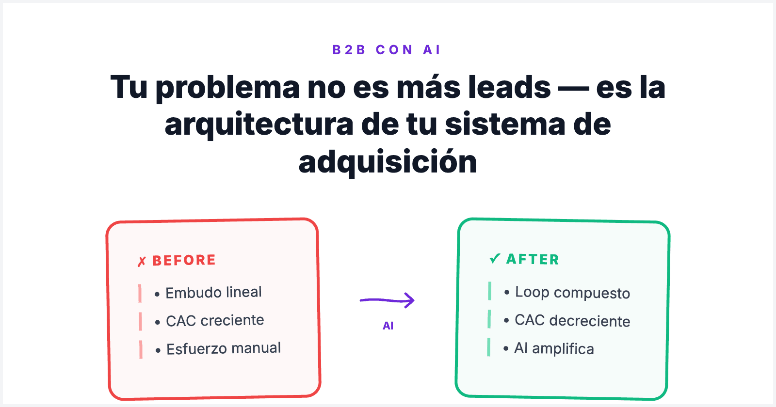 Tu problema no es "más leads" — es la arquitectura de tu sistema de adquisición